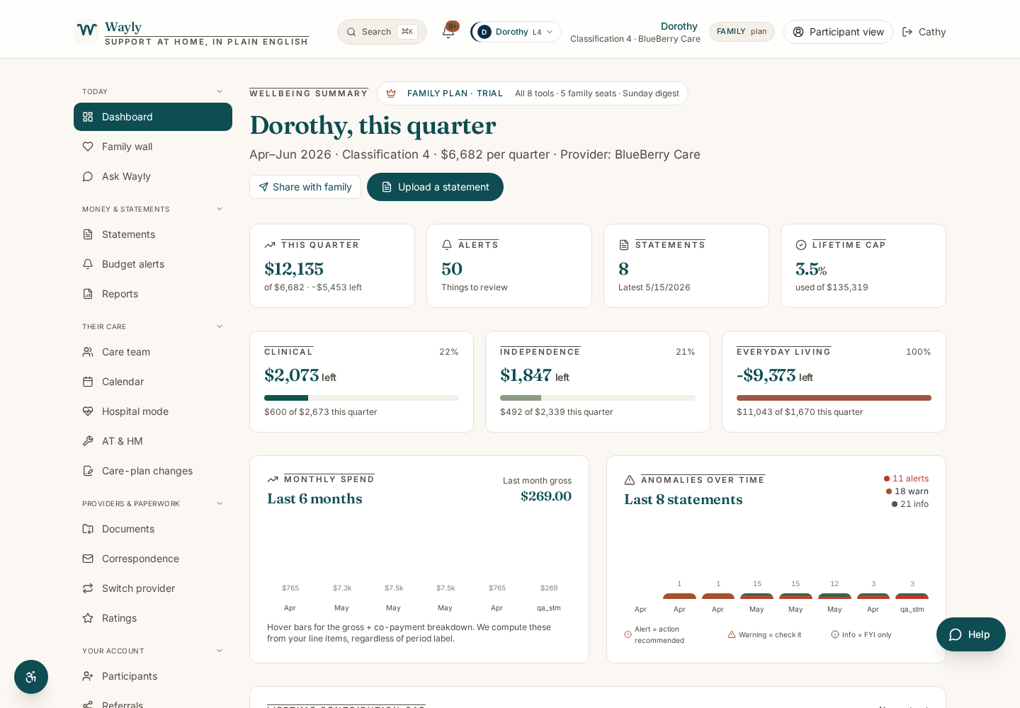 The Wayly dashboard, a Family-plan participant's quarterly Support at Home wellbeing summary showing budget, alerts, statements, lifetime cap, monthly spend chart and anomaly timeline.